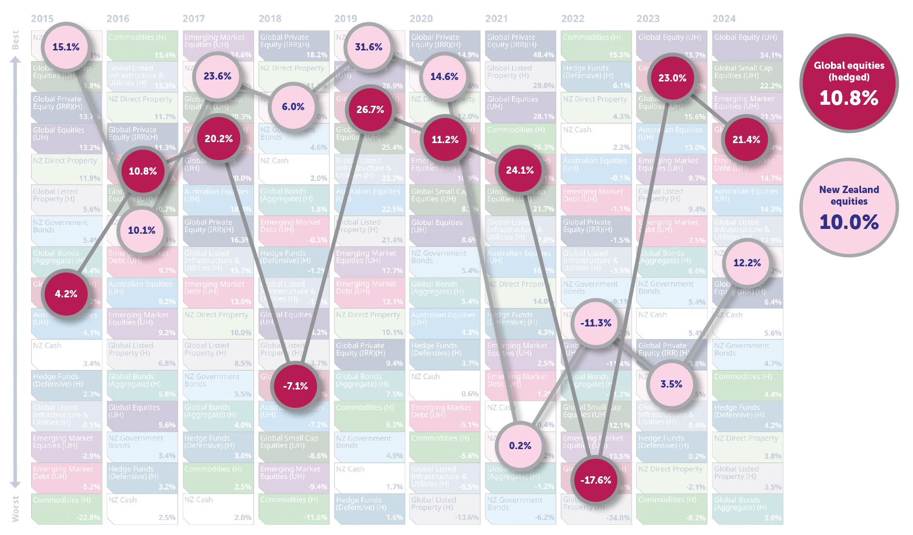 "Periodic table" ranking asset classes by performance in each of the past 10 years.