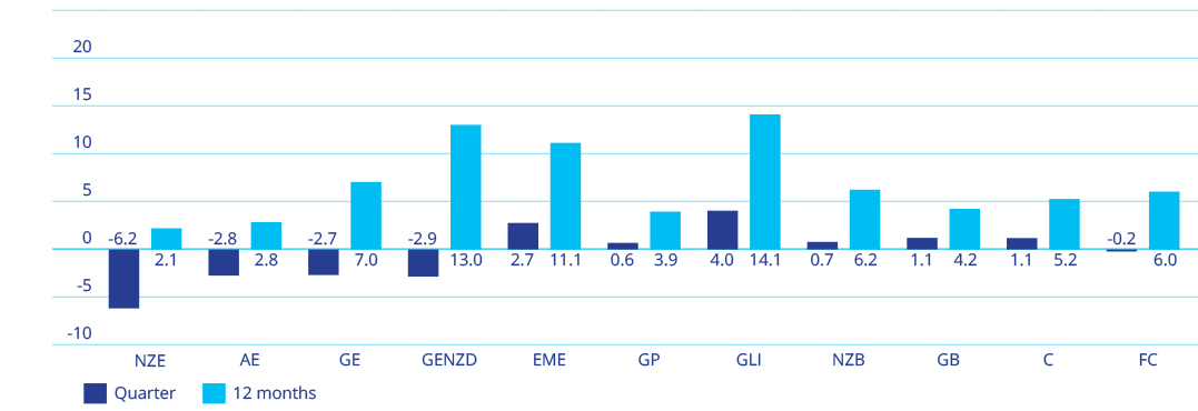 Chart showing returns from various market indices for periods ending 30 June 2024.