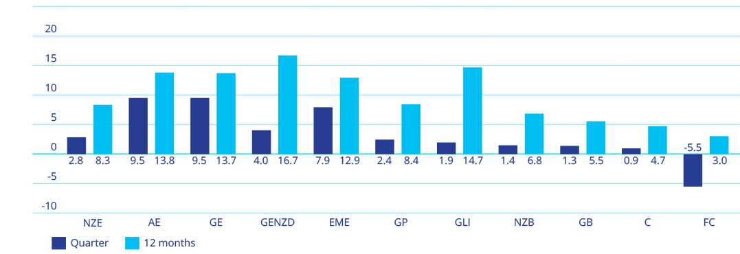 Chart showing returns from various market indices for periods ending 30 June 2024.