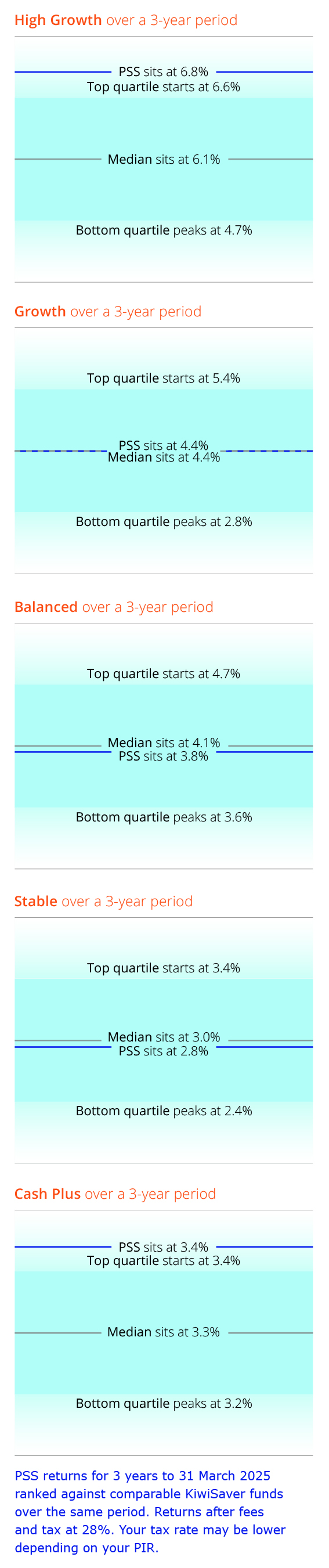 PSS returns ranked against comparable KiwiSaver funds.