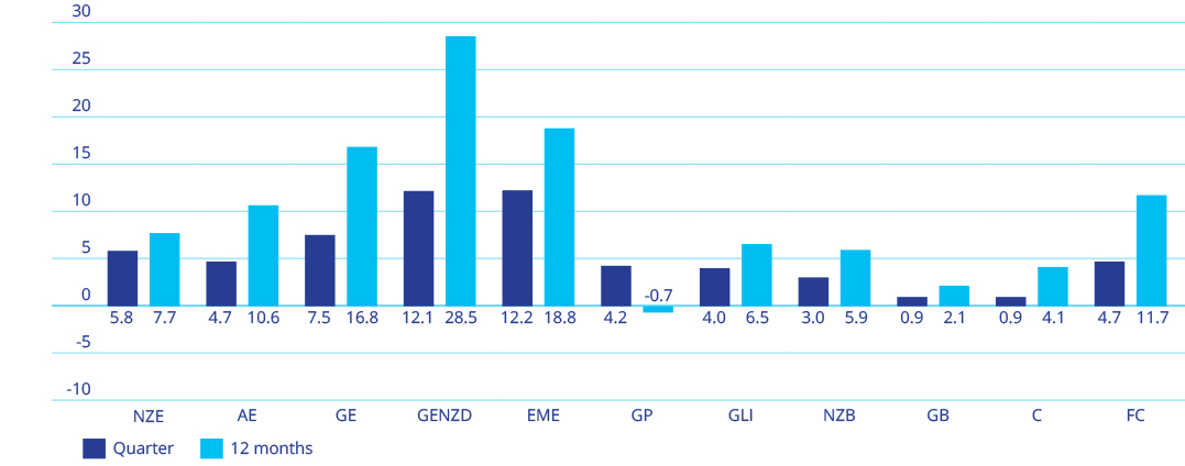 Chart showing returns from various market indices for periods ending 30 September 2024.